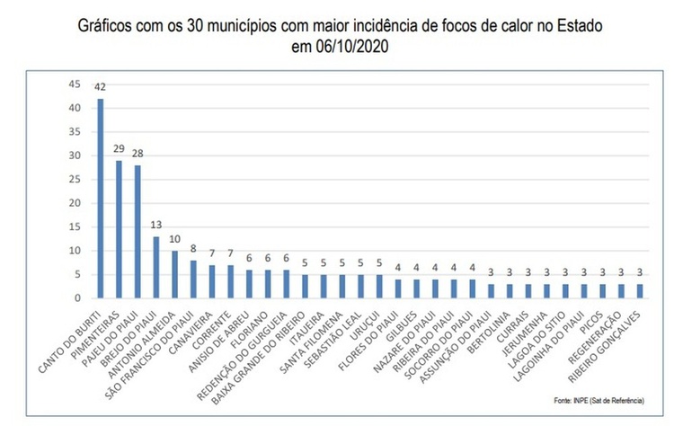 Gráfico mostra registro de incêndios em cidades do Piauí.