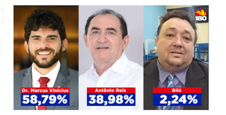 O Portal 180graus traz em primeira mão os resultados da mais recente pesquisa de intenções de voto em Floriano